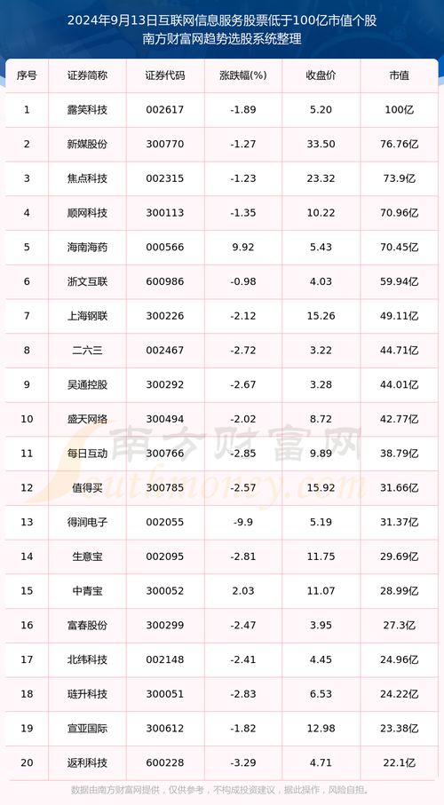 2024年9月13日 A股市值低于100億的互聯網信息服務公司盤點